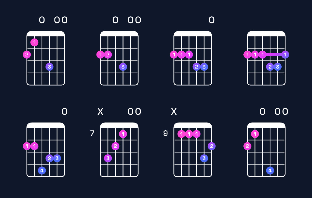 Chord chart for B minor major 7th add 11 / F♯ (2nd inversion) Guitar Chord: Notes, Shapes & Bass Note | Guitar Wiz