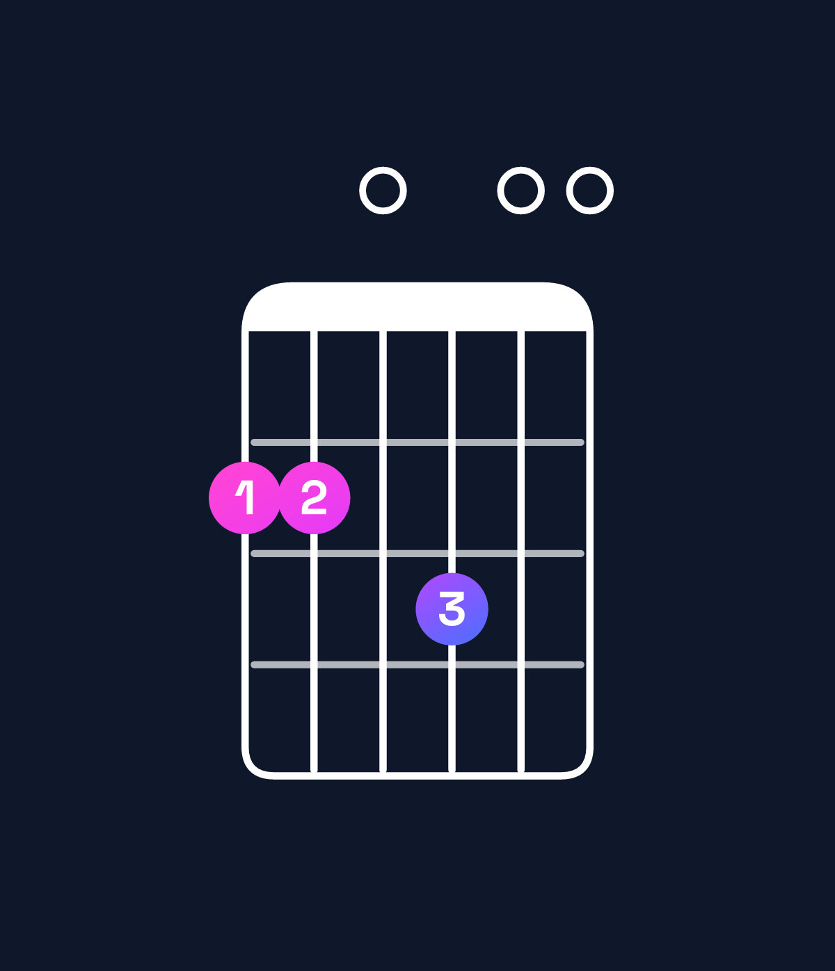 Chord chart for How to play B minor major 7th add 11 / F♯ (2nd inversion) chord on guitar — Shape 220300 | Guitar Wiz