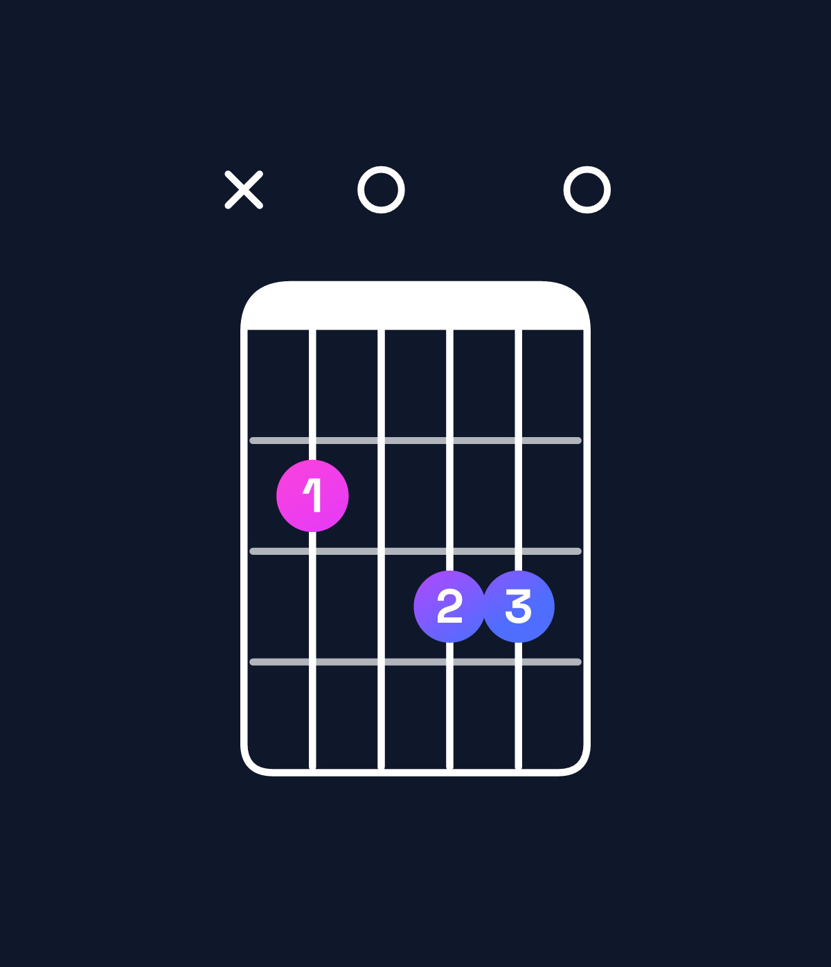 Chord chart for How to play B minor major 7th add 11 chord on guitar — Shape x20330 | Guitar Wiz