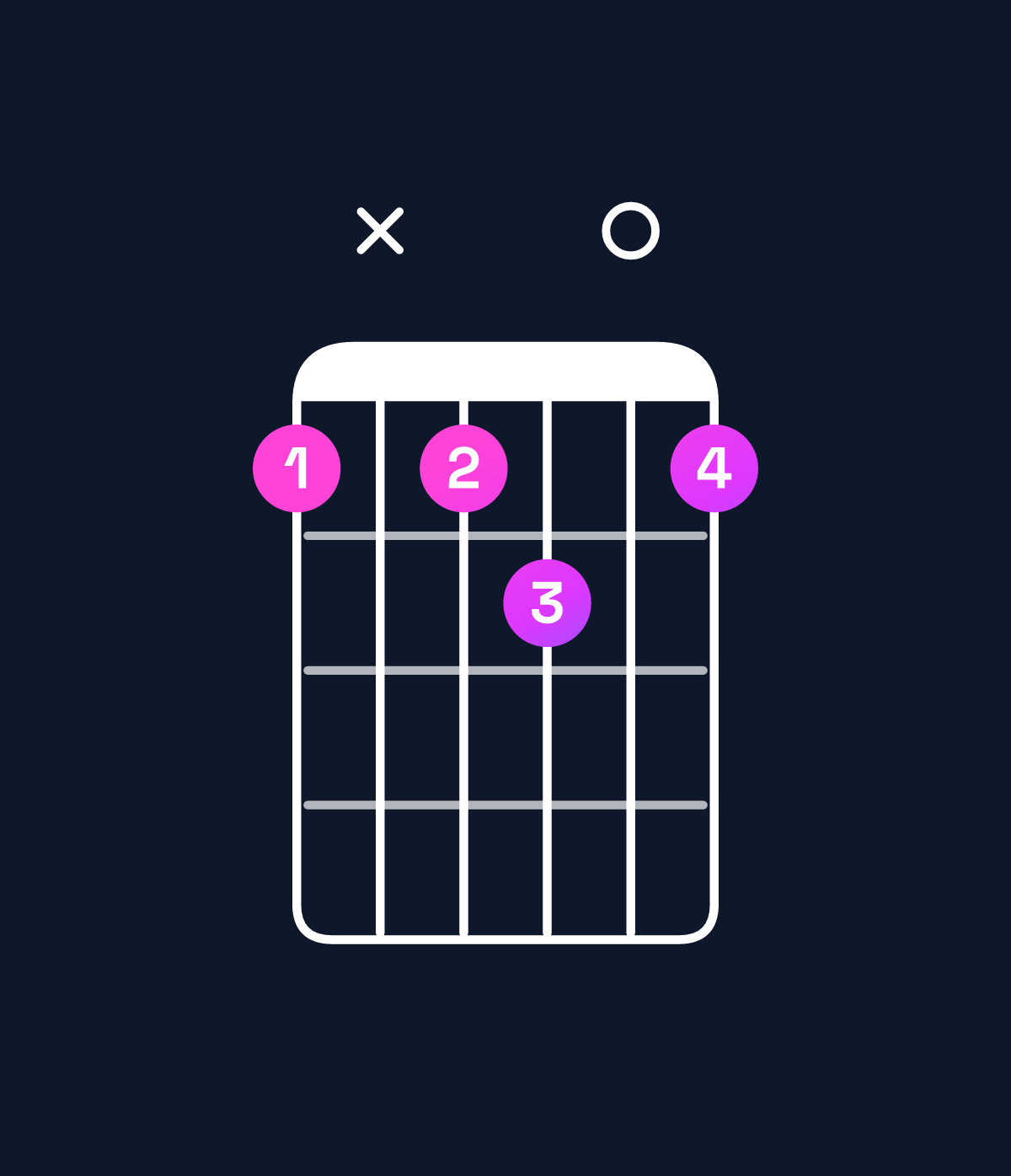 Chord chart for How to play B minor major 7th add 13 / A♯ (3rd inversion) chord on guitar — Shape 6x6706 | Guitar Wiz