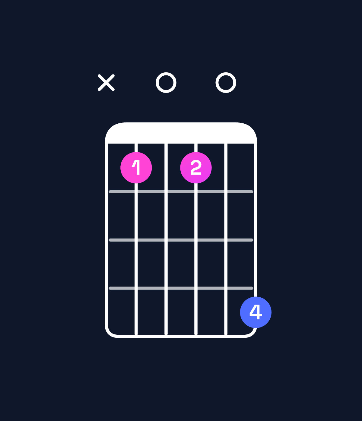 Chord chart for How to play B minor major 7th add 13 / A♯ (3rd inversion) chord on guitar — Shape x10104 | Guitar Wiz