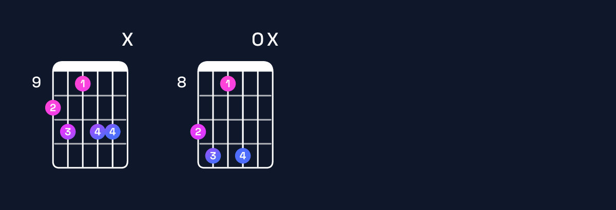 Chord chart for B minor major 7th add 13 / D (1st inversion) Guitar Chord: Notes, Shapes & Bass Note | Guitar Wiz