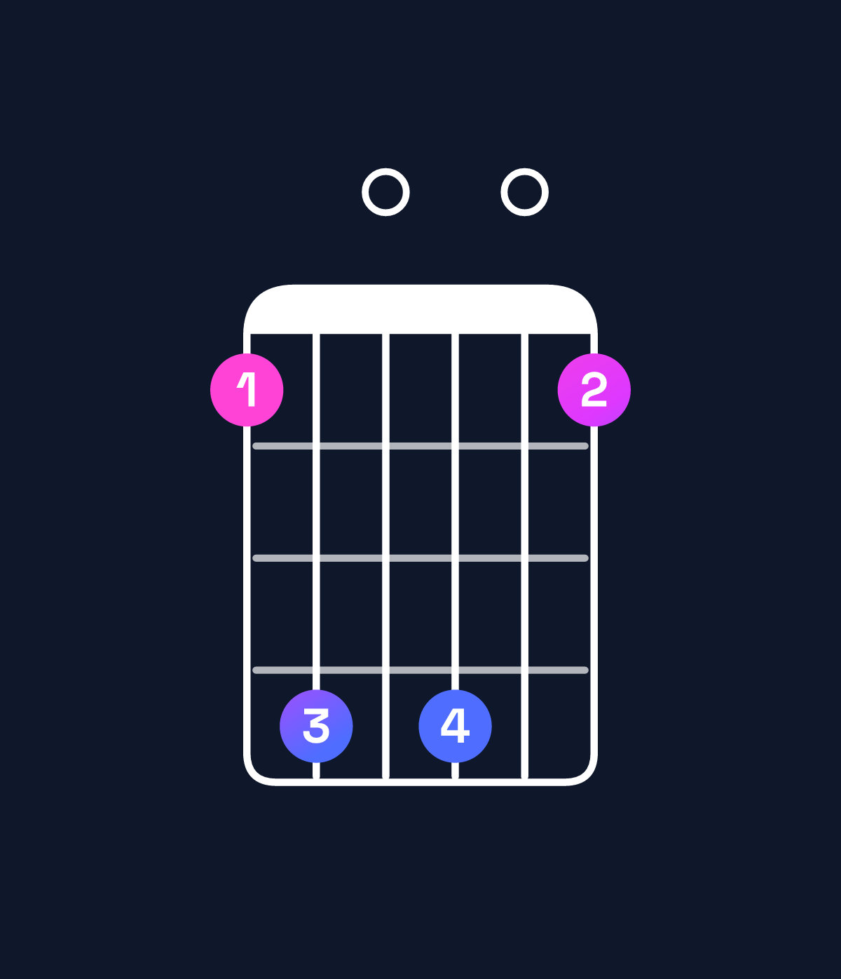 Chord chart for How to play B minor major 7th add 13 / D (1st inversion) chord on guitar — Shape ad0d0a | Guitar Wiz