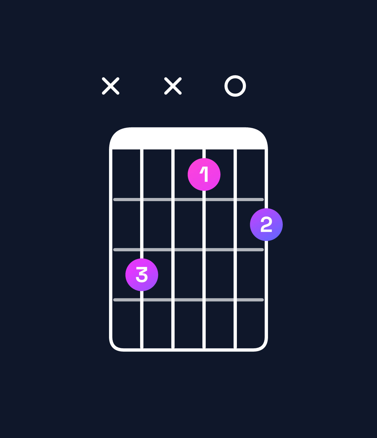 Chord chart for How to play B minor major 7th add 13 / D (1st inversion) chord on guitar — Shape x5x304 | Guitar Wiz