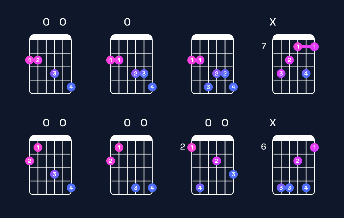 Chord chart for B minor major 7th add 13 / F♯ (2nd inversion) Guitar Chord: Notes, Shapes & Bass Note | Guitar Wiz