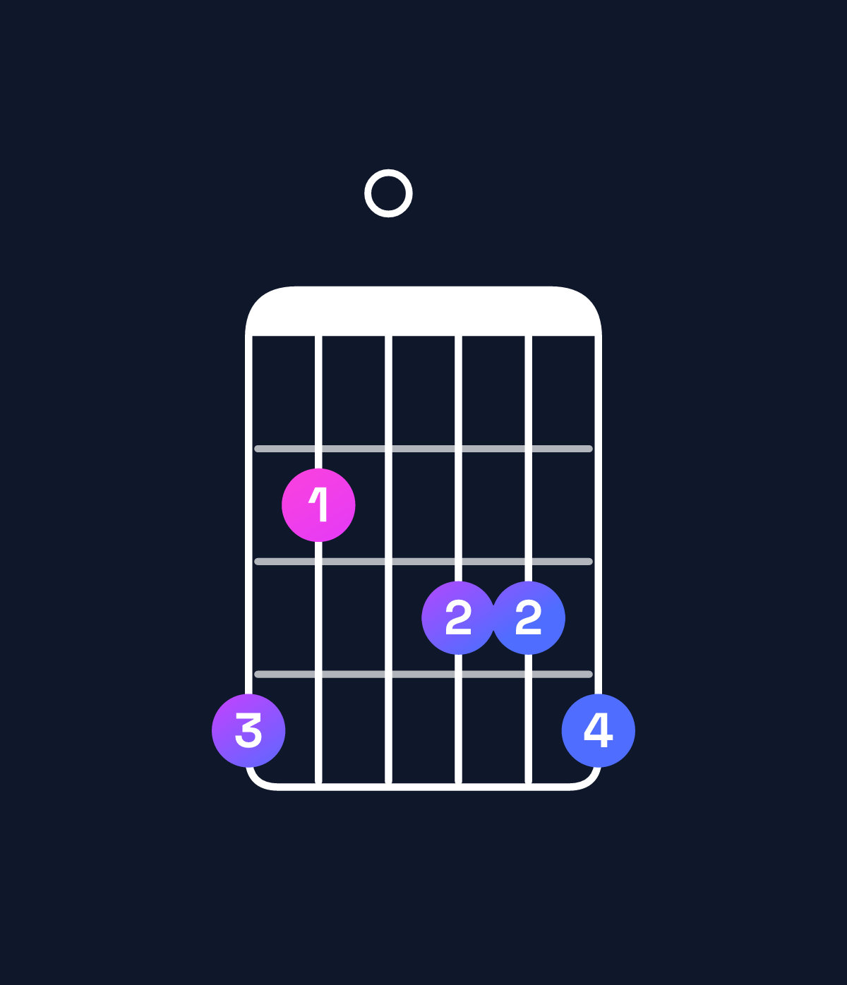 Chord chart for How to play B minor major 7th add 13 / G♯ (4th inversion) chord on guitar — Shape 420334 | Guitar Wiz