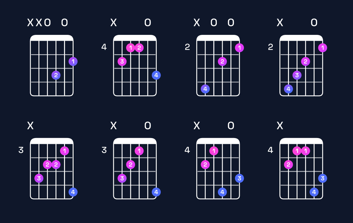 Chord chart for B minor major 7th / D (1st inversion) Guitar Chord: Notes, Shapes & Bass Note | Guitar Wiz