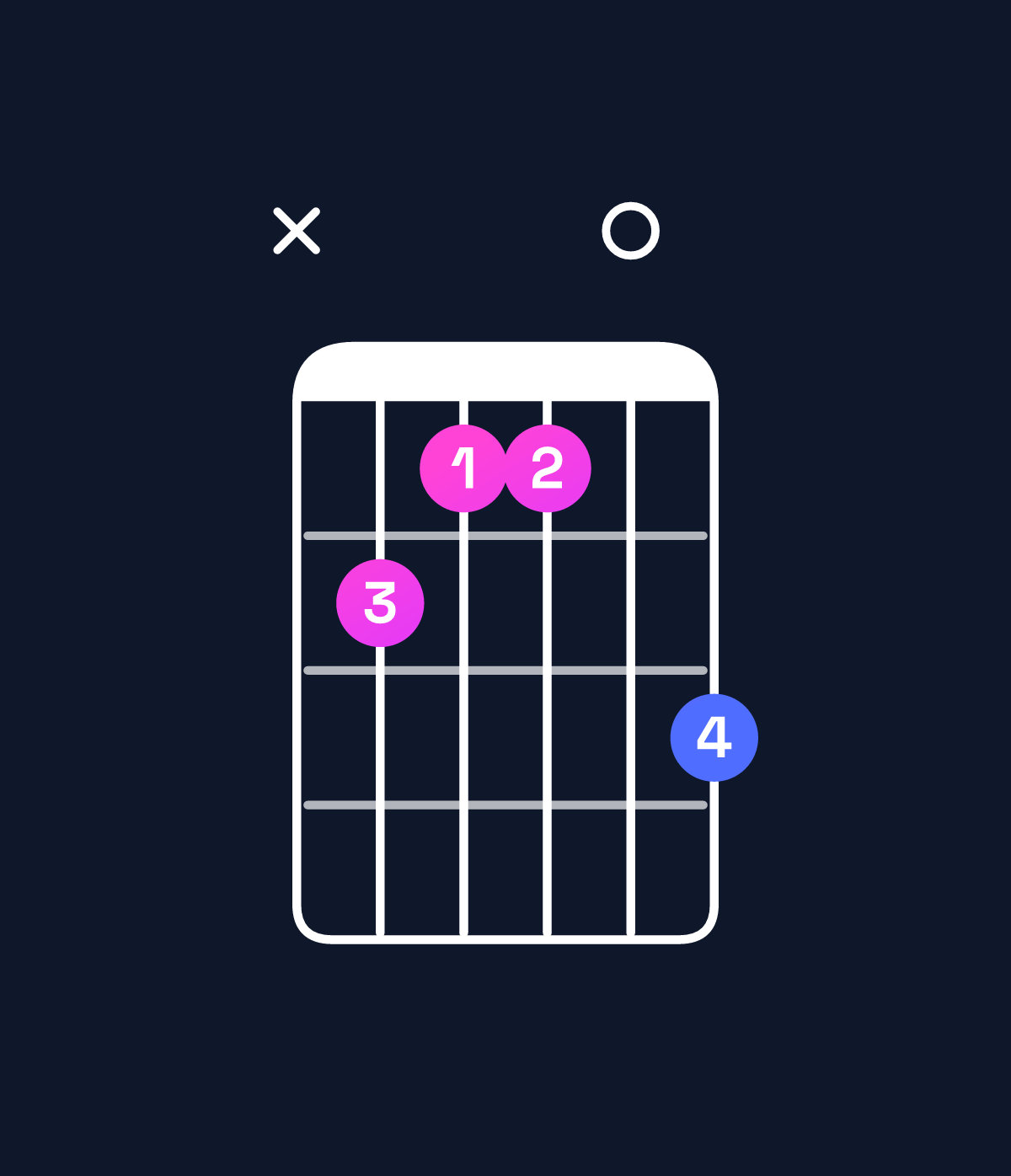 Chord chart for How to play B minor major 7th / D (1st inversion) chord on guitar — Shape x54406 | Guitar Wiz