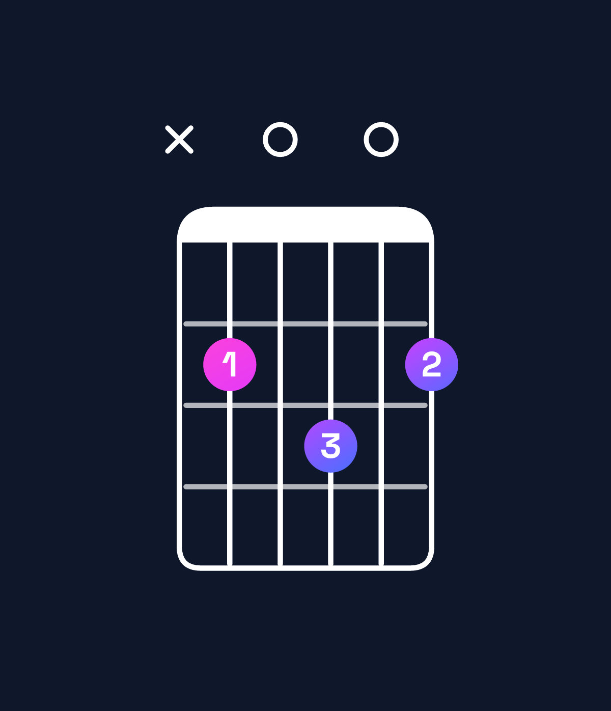 Chord chart for How to play B minor major 7th chord on guitar — Shape x20302 | Guitar Wiz