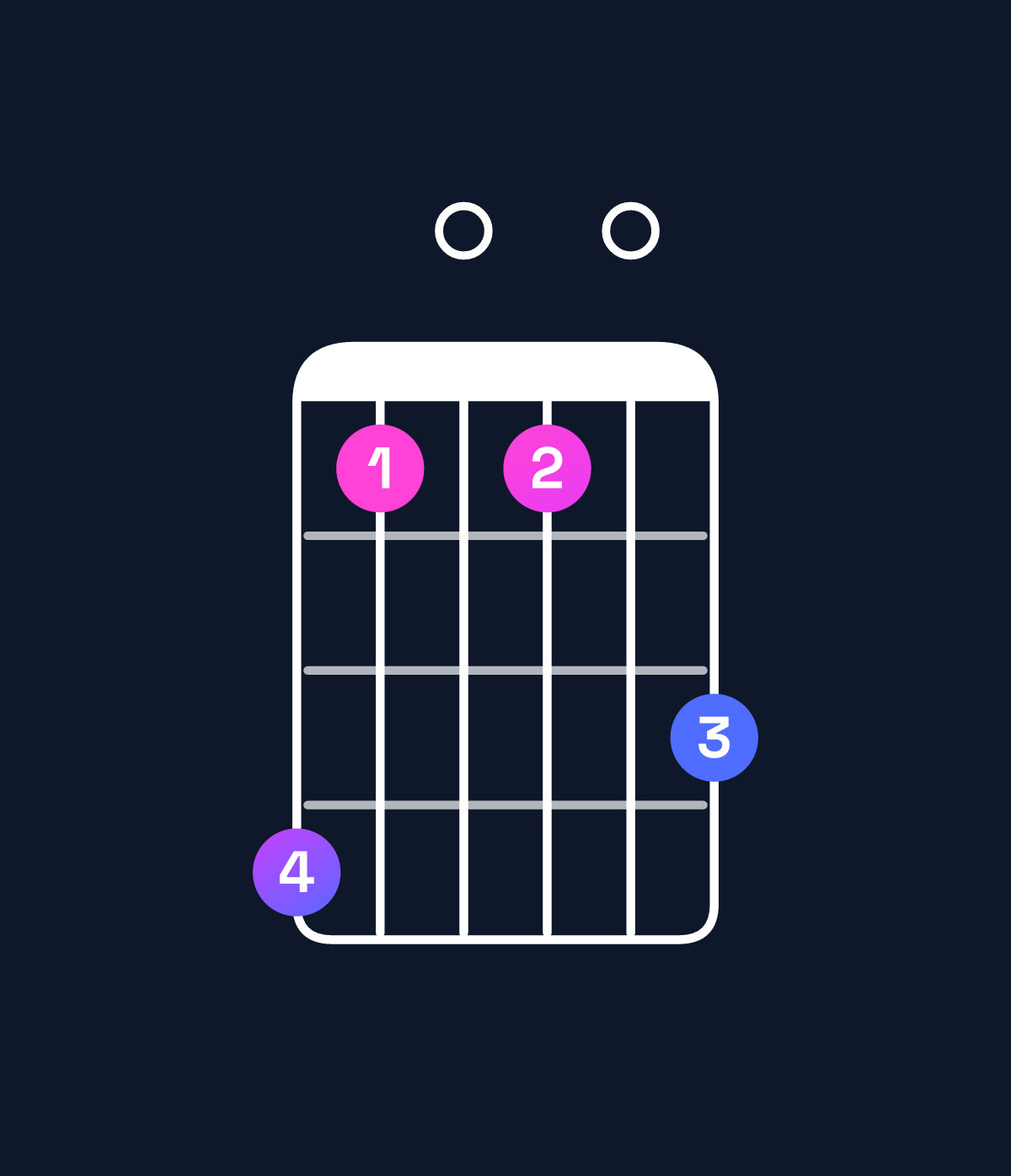 Chord chart for How to play B minor major 9 chord on guitar — Shape 740406 | Guitar Wiz
