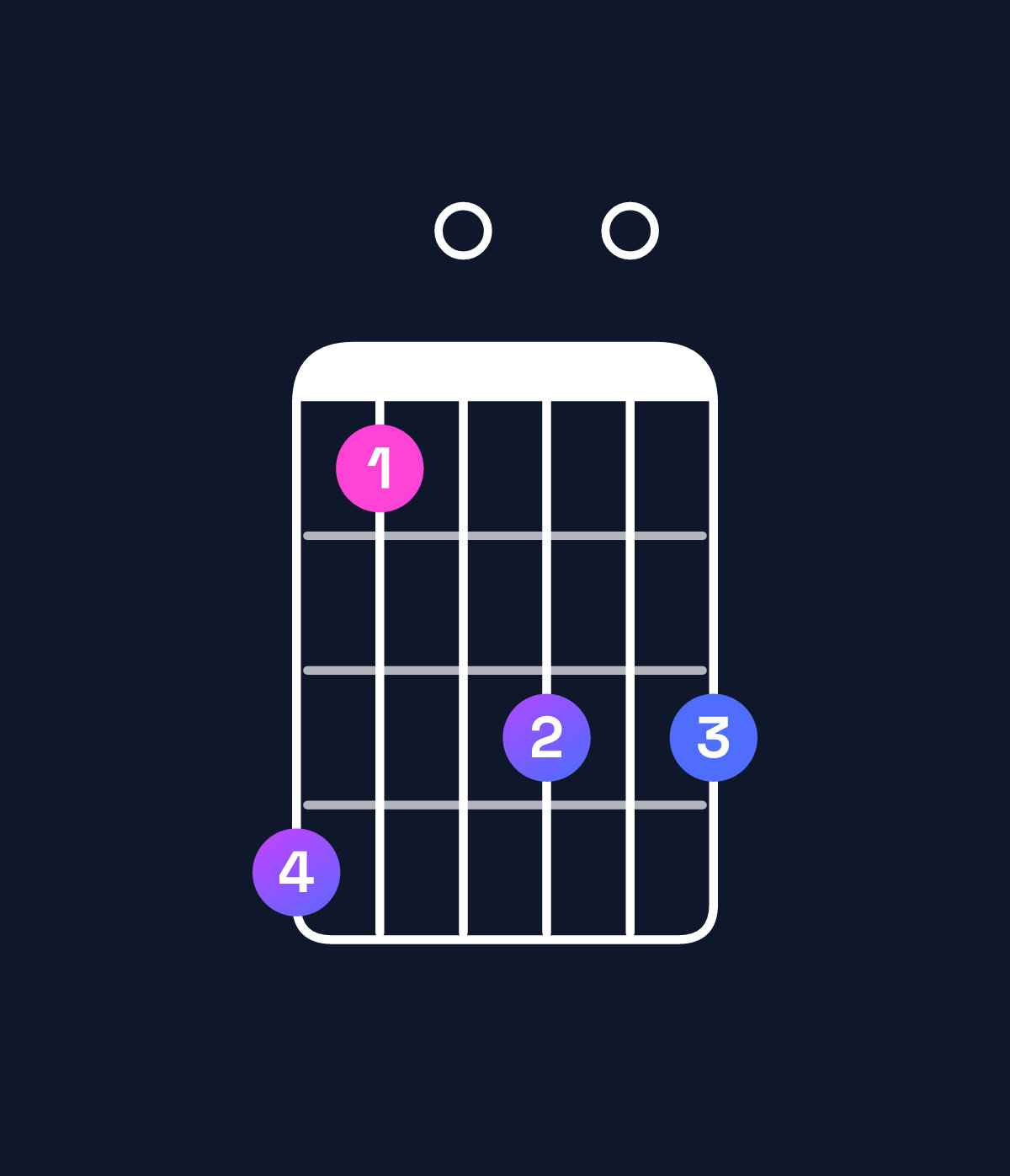 Chord chart for How to play B minor major 9 chord on guitar — Shape 740606 | Guitar Wiz