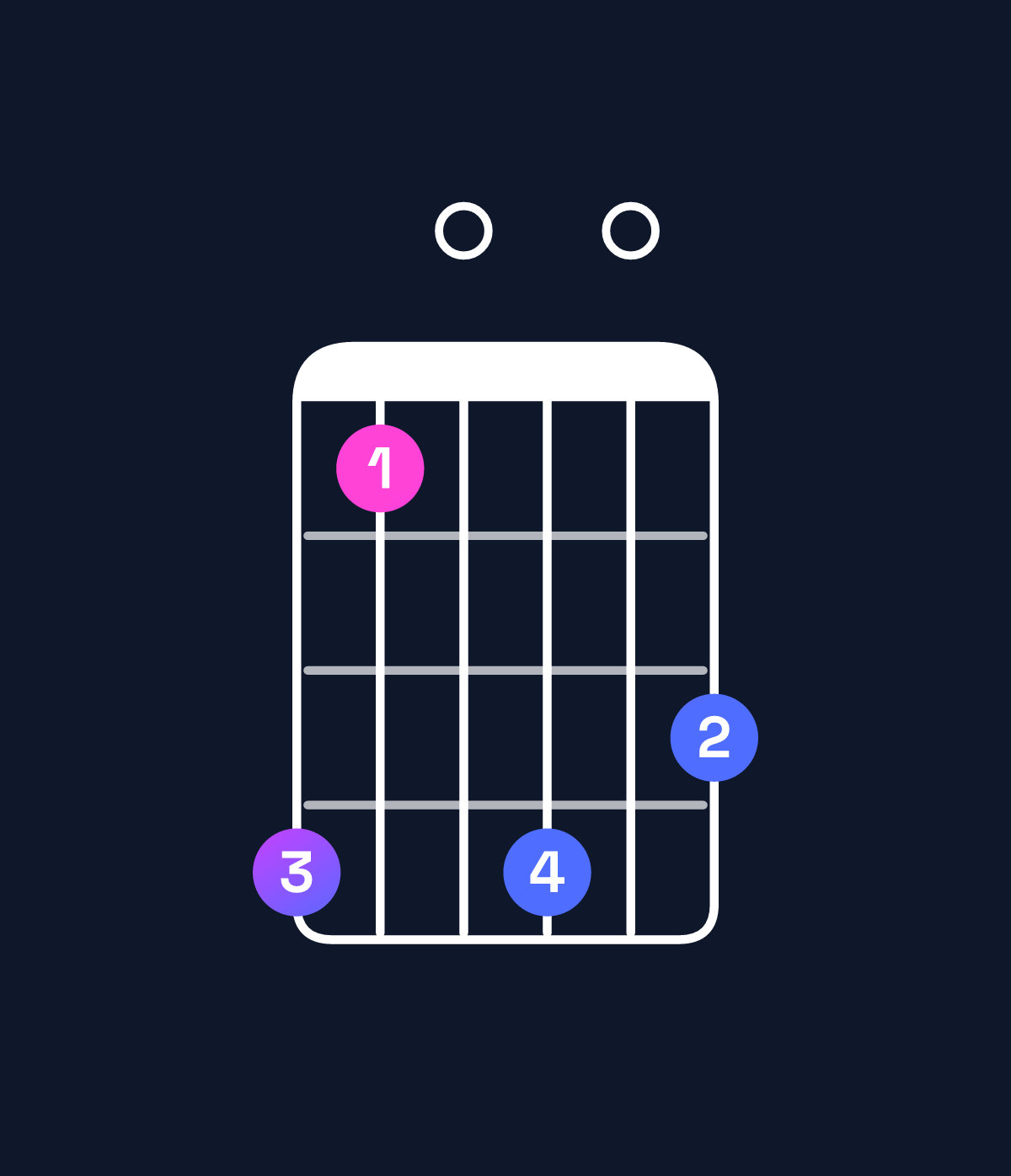 Chord chart for How to play B minor major 9 chord on guitar — Shape 740706 | Guitar Wiz