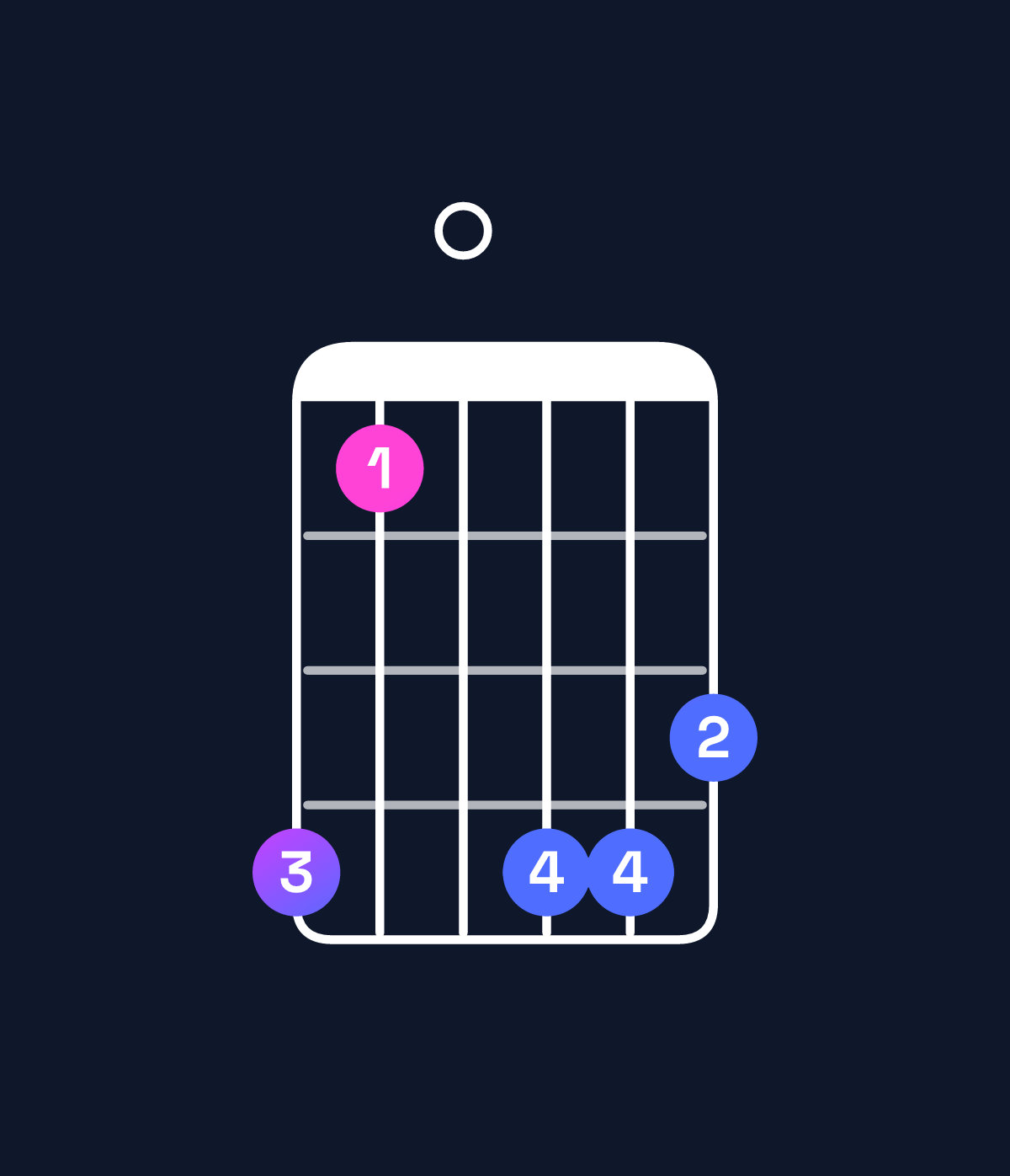 Chord chart for How to play B minor major 9 chord on guitar — Shape 740776 | Guitar Wiz