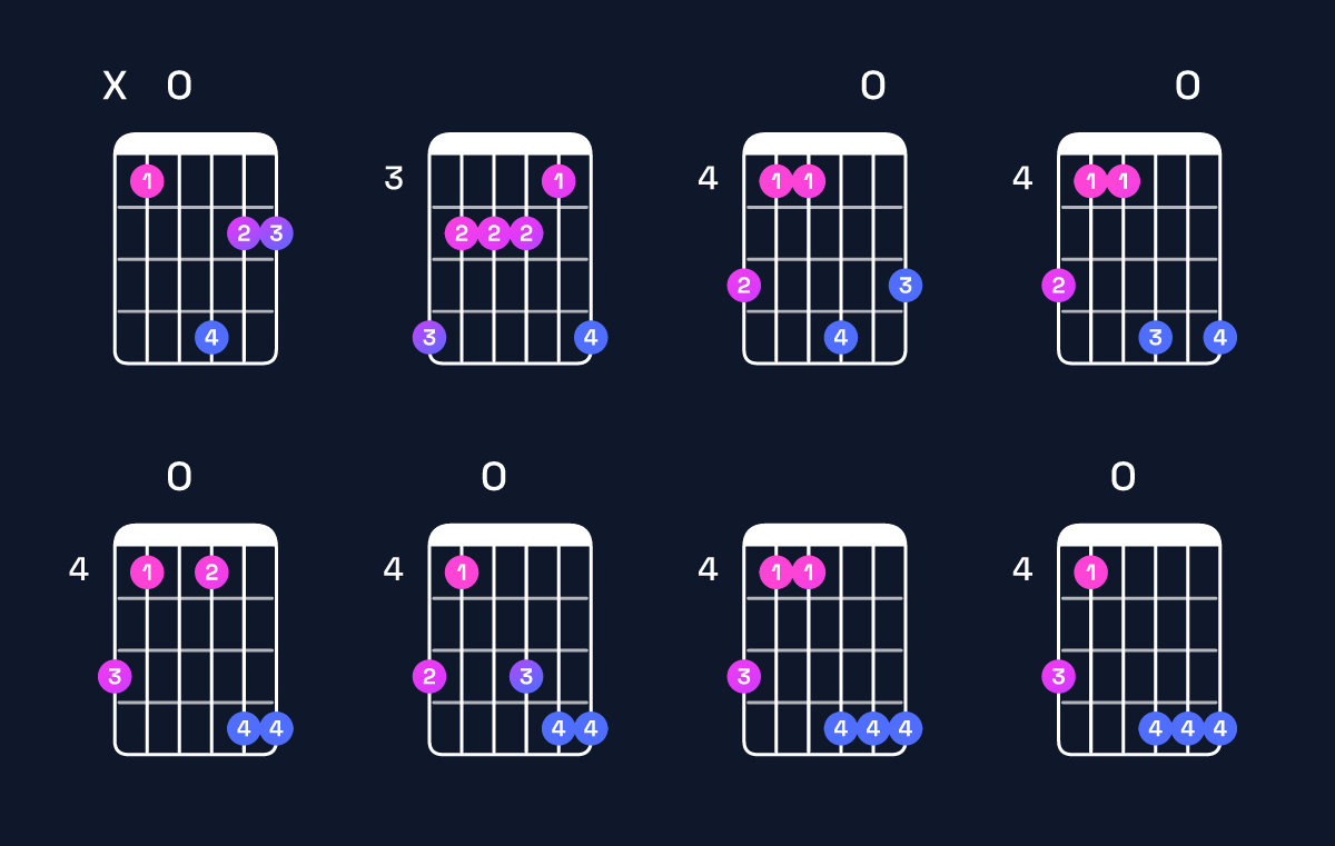 Chord chart for B minor major 9 / A♯ (3rd inversion) Guitar Chord: Notes, Shapes & Bass Note | Guitar Wiz