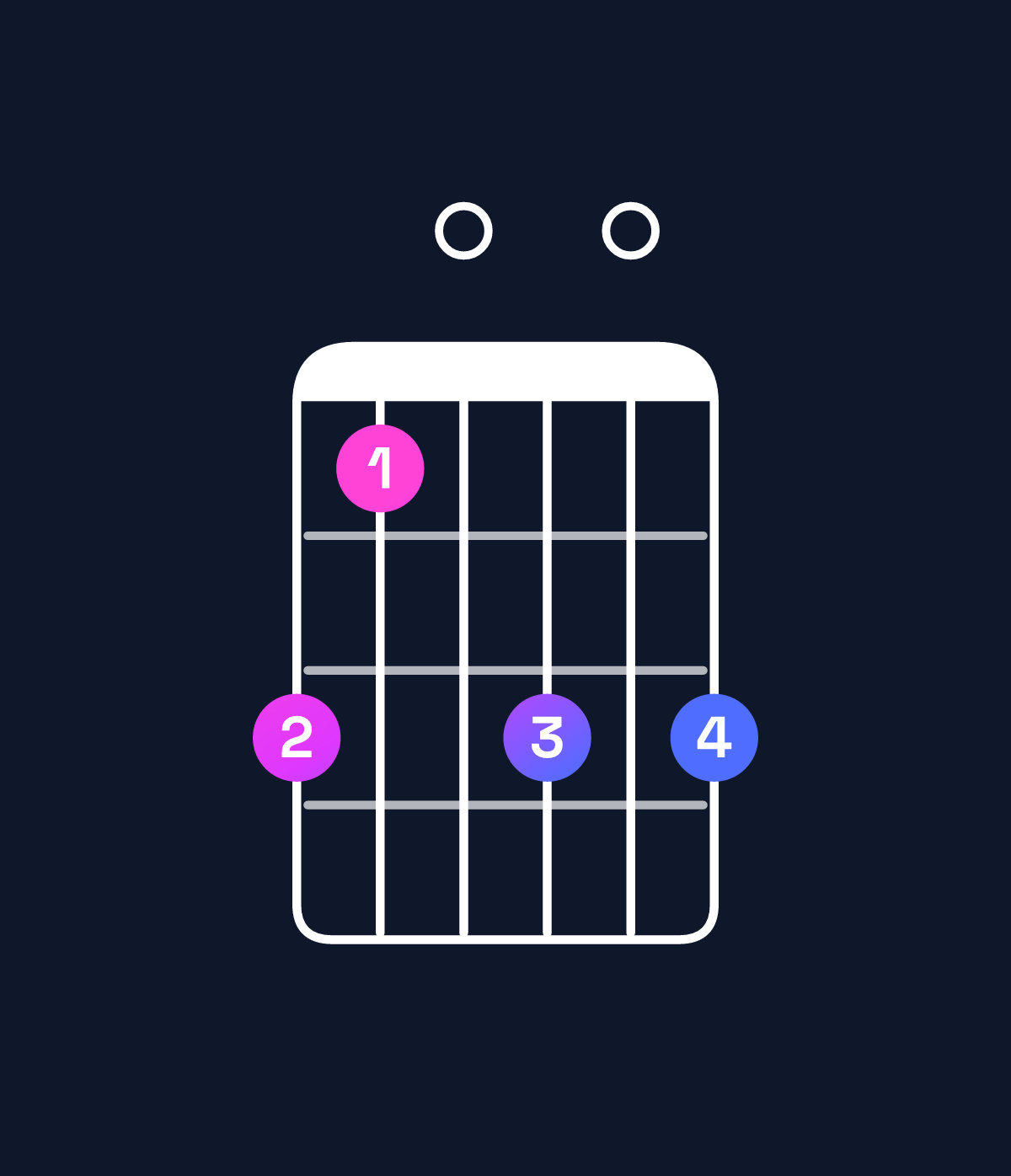 Chord chart for How to play B minor major 9 / A♯ (3rd inversion) chord on guitar — Shape 640606 | Guitar Wiz