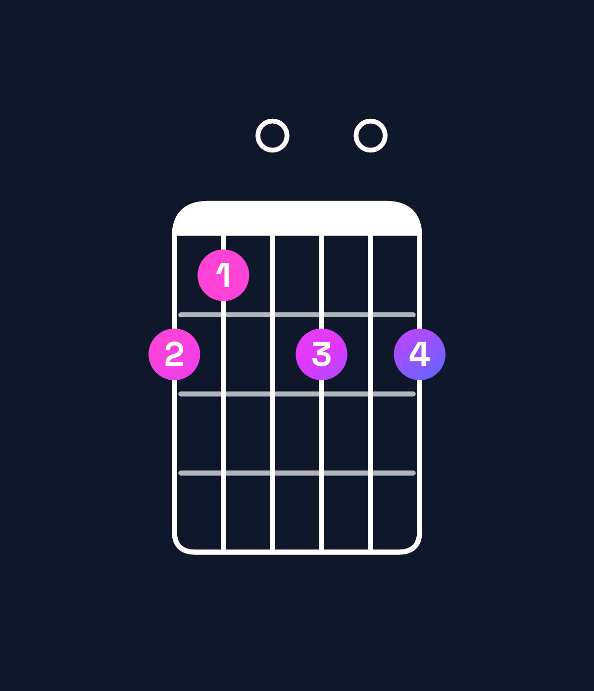 Chord chart for How to play B minor major 9 / A♯ (3rd inversion) chord on guitar — Shape 650606 | Guitar Wiz