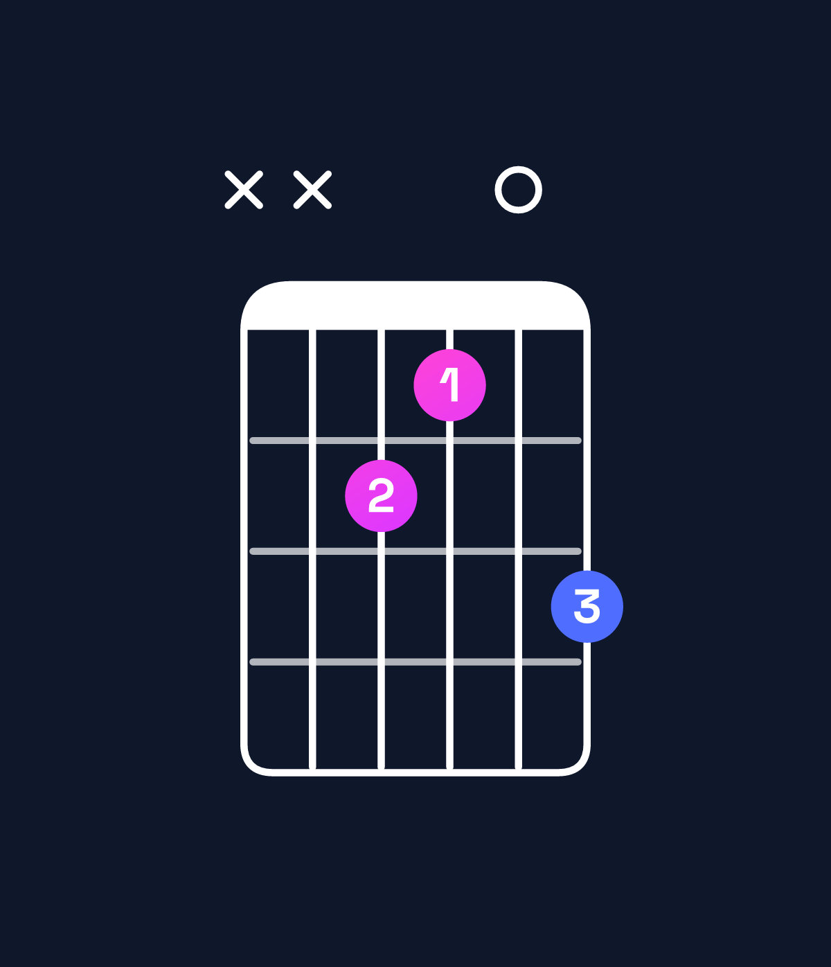 Chord chart for How to play B minor major 9 / A♯ (3rd inversion) chord on guitar — Shape xx8709 | Guitar Wiz