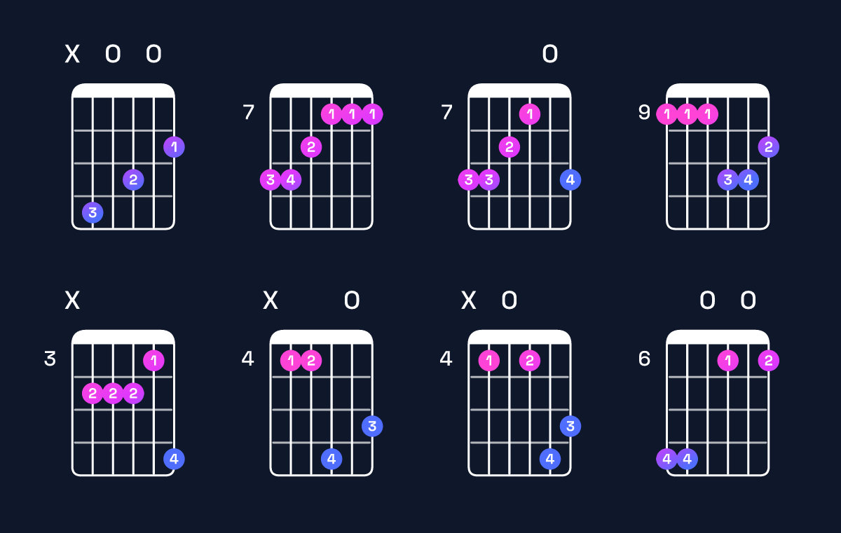 Chord chart for B minor major 9 / C♯ (4th inversion) Guitar Chord: Notes, Shapes & Bass Note | Guitar Wiz