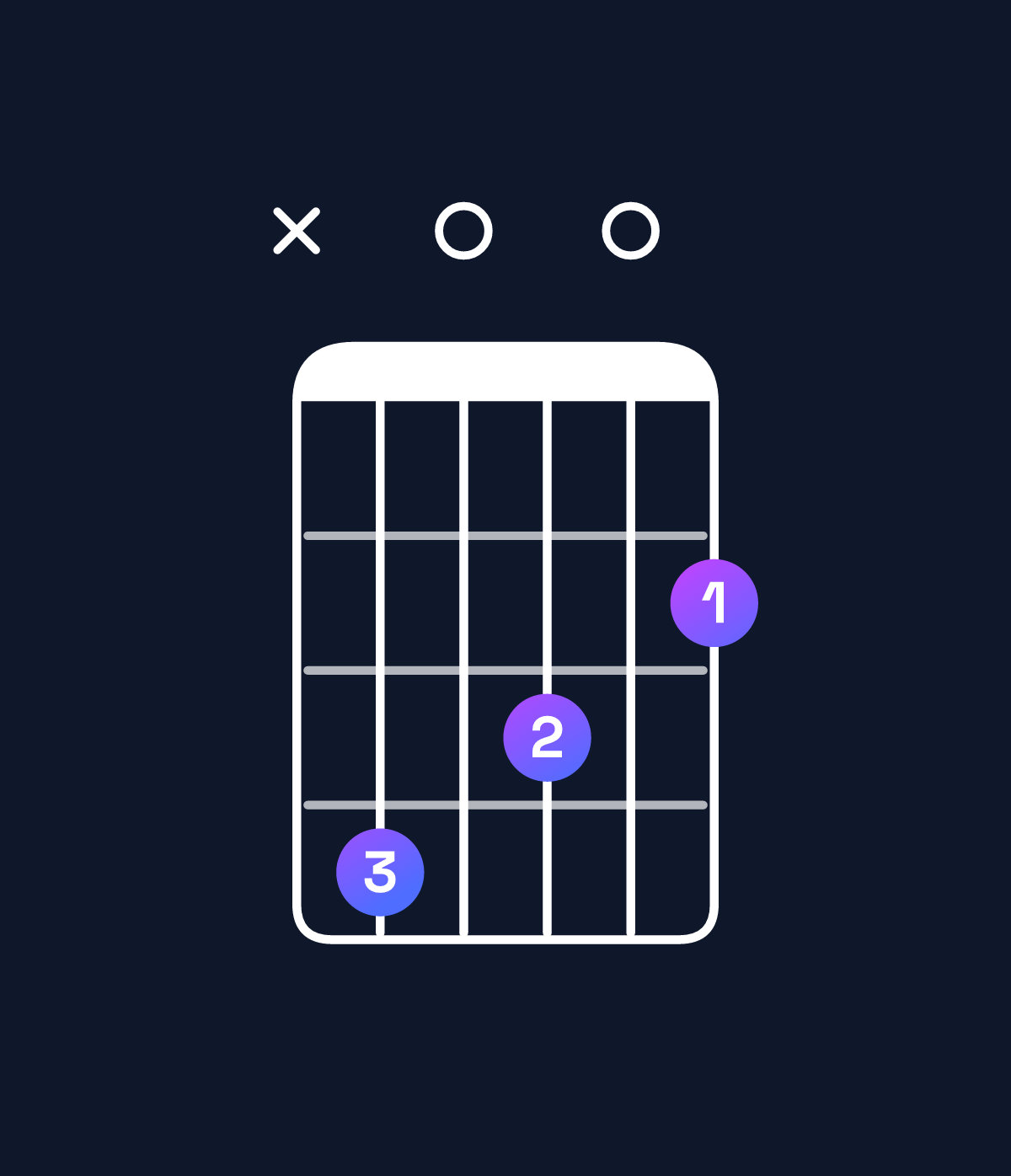Chord chart for How to play B minor major 9 / C♯ (4th inversion) chord on guitar — Shape x40302 | Guitar Wiz
