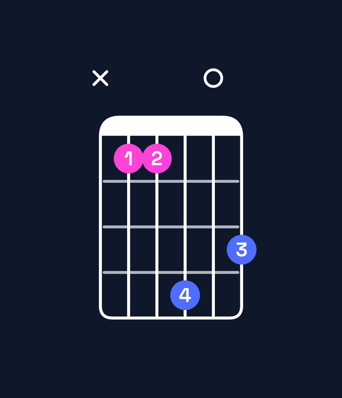 Chord chart for How to play B minor major 9 / C♯ (4th inversion) chord on guitar — Shape x44706 | Guitar Wiz