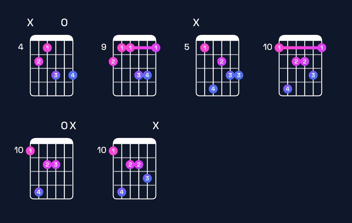 Chord chart for B minor major 9 / D (1st inversion) Guitar Chord: Notes, Shapes & Bass Note | Guitar Wiz