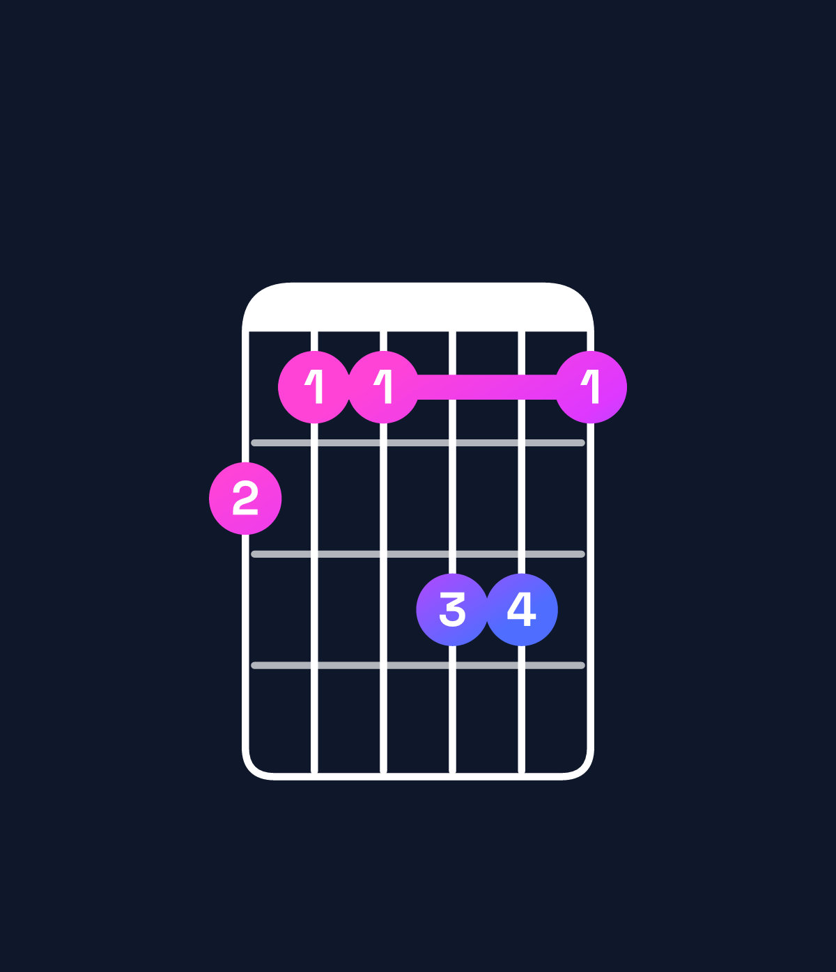 Chord chart for How to play B minor major 9 / D (1st inversion) chord on guitar — Shape a99bb9 | Guitar Wiz