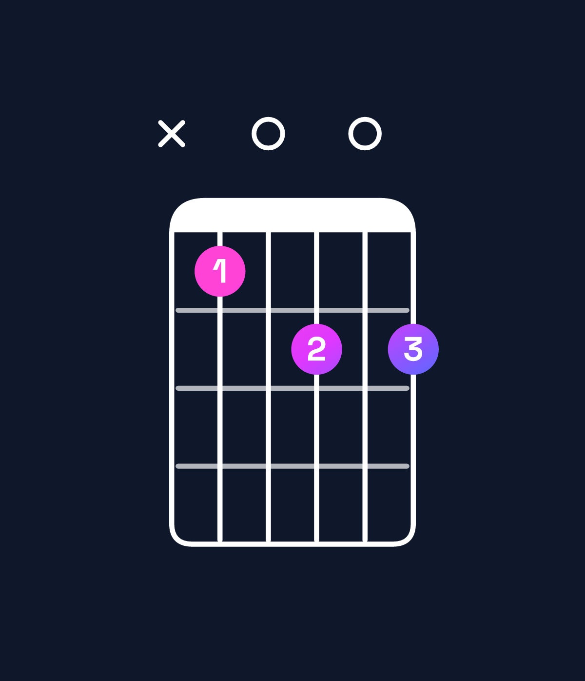 Chord chart for How to play B minor major 9 / D (1st inversion) chord on guitar — Shape x50606 | Guitar Wiz