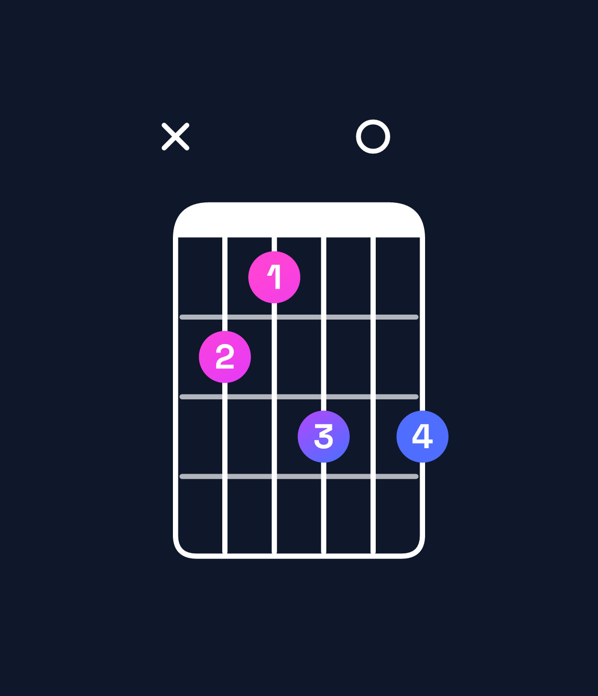 Chord chart for How to play B minor major 9 / D (1st inversion) chord on guitar — Shape x54606 | Guitar Wiz