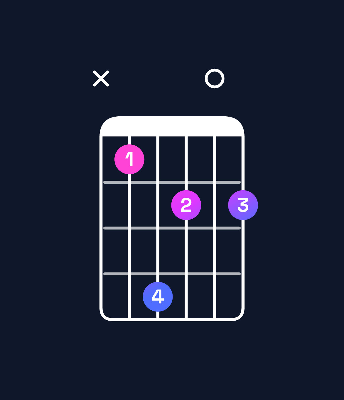 Chord chart for How to play B minor major 9 / D (1st inversion) chord on guitar — Shape x58606 | Guitar Wiz