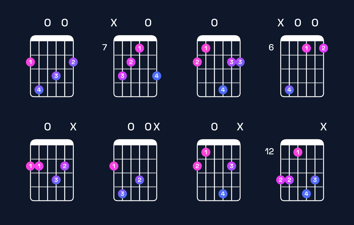 Chord chart for B minor major 9 / F♯ (2nd inversion) Guitar Chord: Notes, Shapes & Bass Note | Guitar Wiz