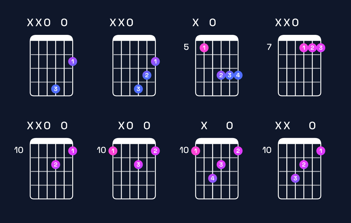 Chord chart for B minor / D (1st inversion) Guitar Chord: Notes, Shapes & Bass Note | Guitar Wiz