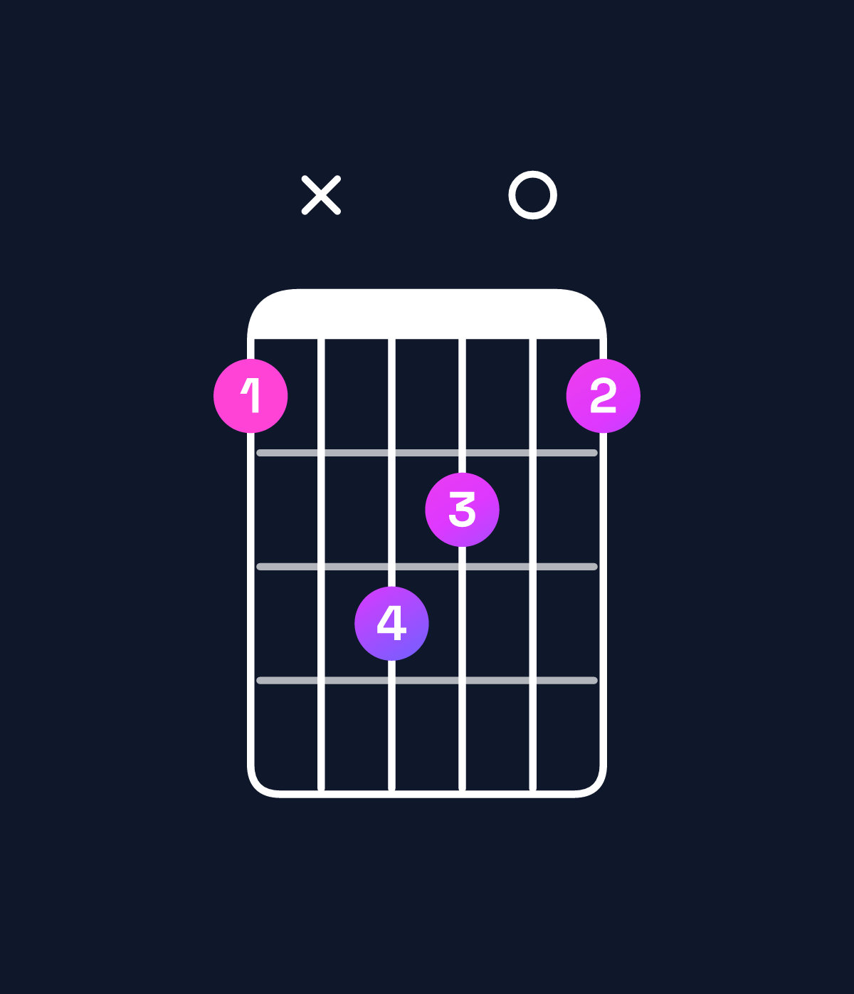 Chord chart for How to play B minor / D (1st inversion) chord on guitar — Shape axcb0a | Guitar Wiz