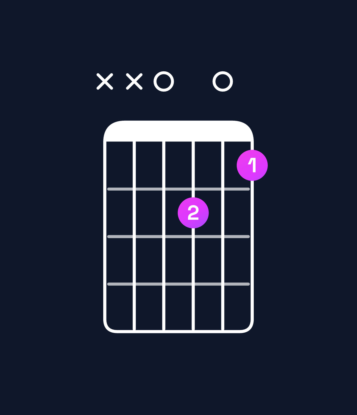 Chord chart for How to play B minor / D (1st inversion) chord on guitar — Shape xx0b0a | Guitar Wiz