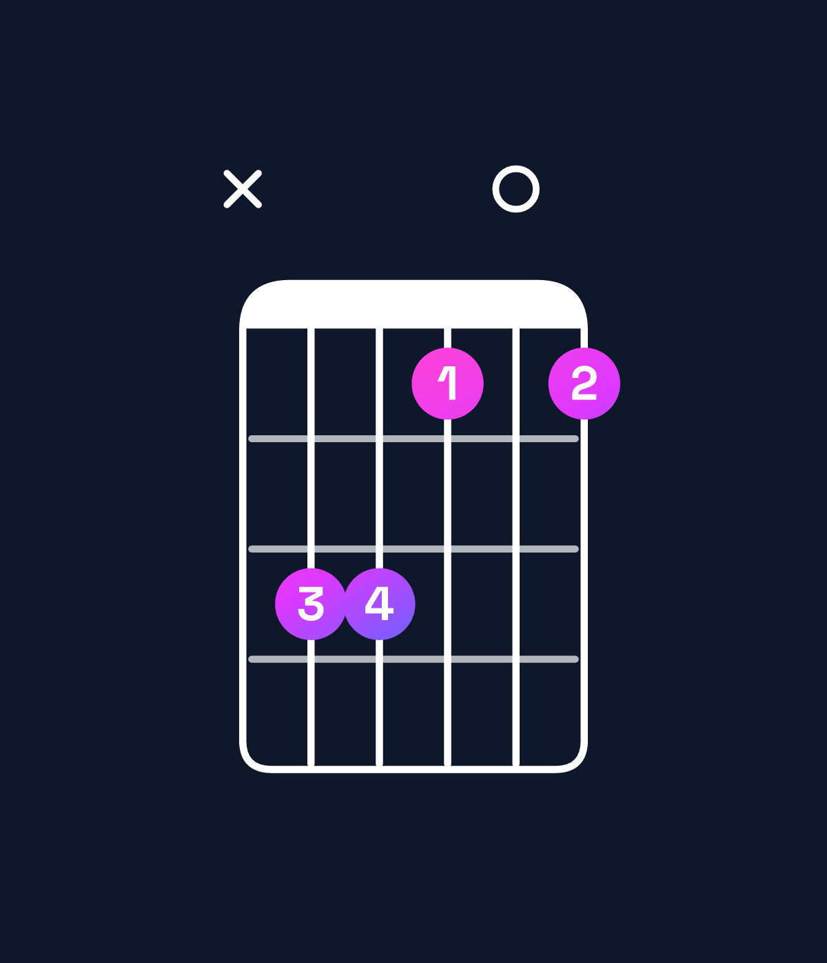 Chord chart for How to play B minor / F♯ (2nd inversion) chord on guitar — Shape x99707 | Guitar Wiz