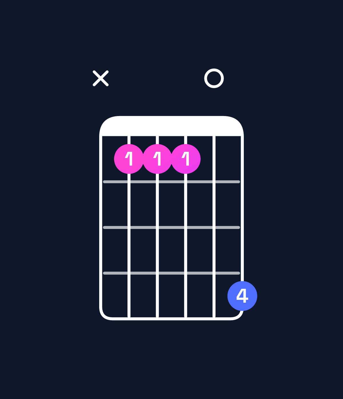 Chord chart for How to play B suspended 2nd / C♯ (1st inversion) chord on guitar — Shape x44407 | Guitar Wiz