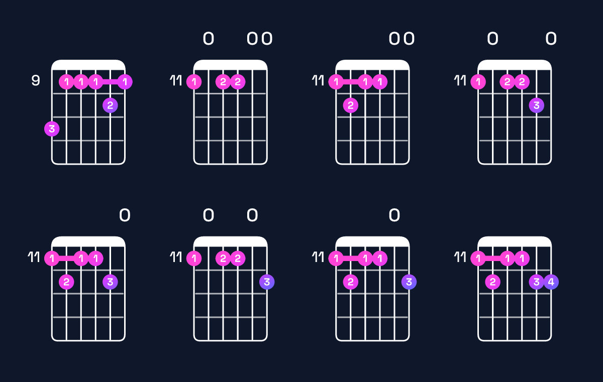 Chord chart for B11 / D♯ (1st inversion) Guitar Chord: Notes, Shapes & Bass Note | Guitar Wiz