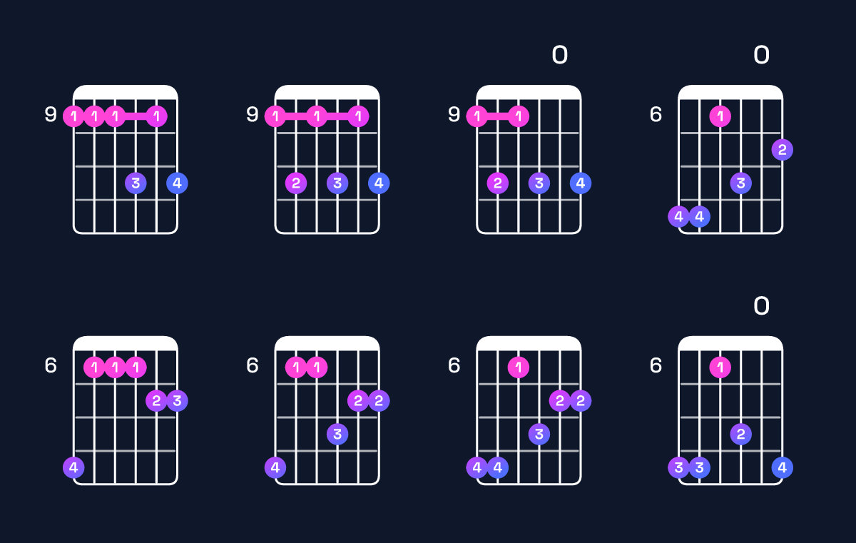 Chord chart for B6 add 9 / C♯ (4th inversion) Guitar Chord: Notes, Shapes & Bass Note | Guitar Wiz