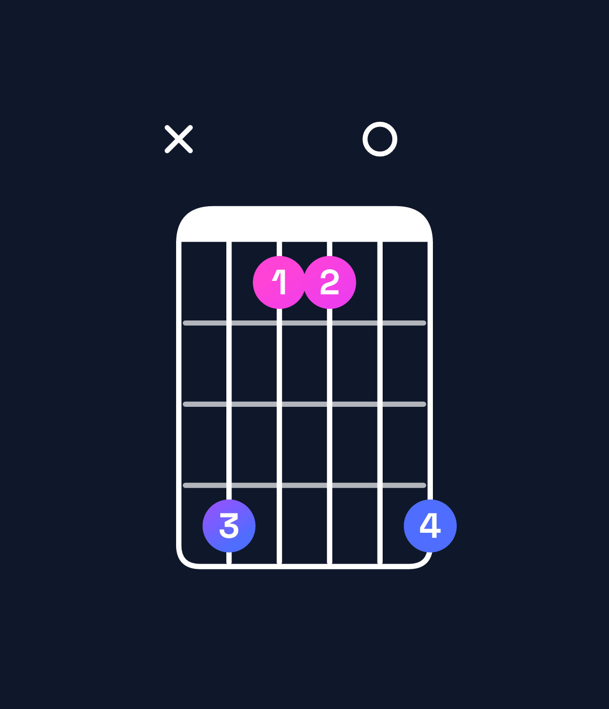 Chord chart for How to play B6 add 9 / C♯ (4th inversion) chord on guitar — Shape x41104 | Guitar Wiz