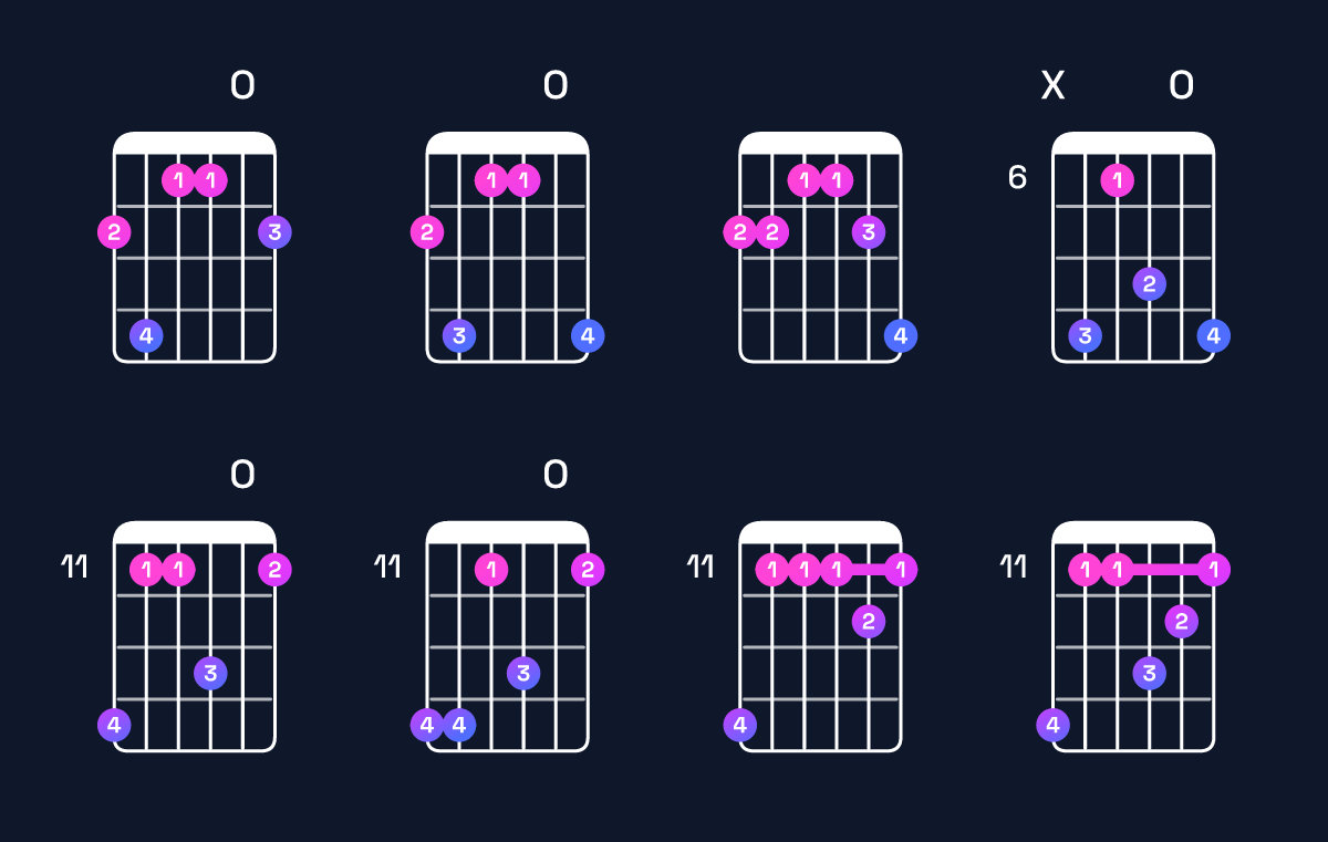Chord chart for B6 add 9 / F♯ (2nd inversion) Guitar Chord: Notes, Shapes & Bass Note | Guitar Wiz