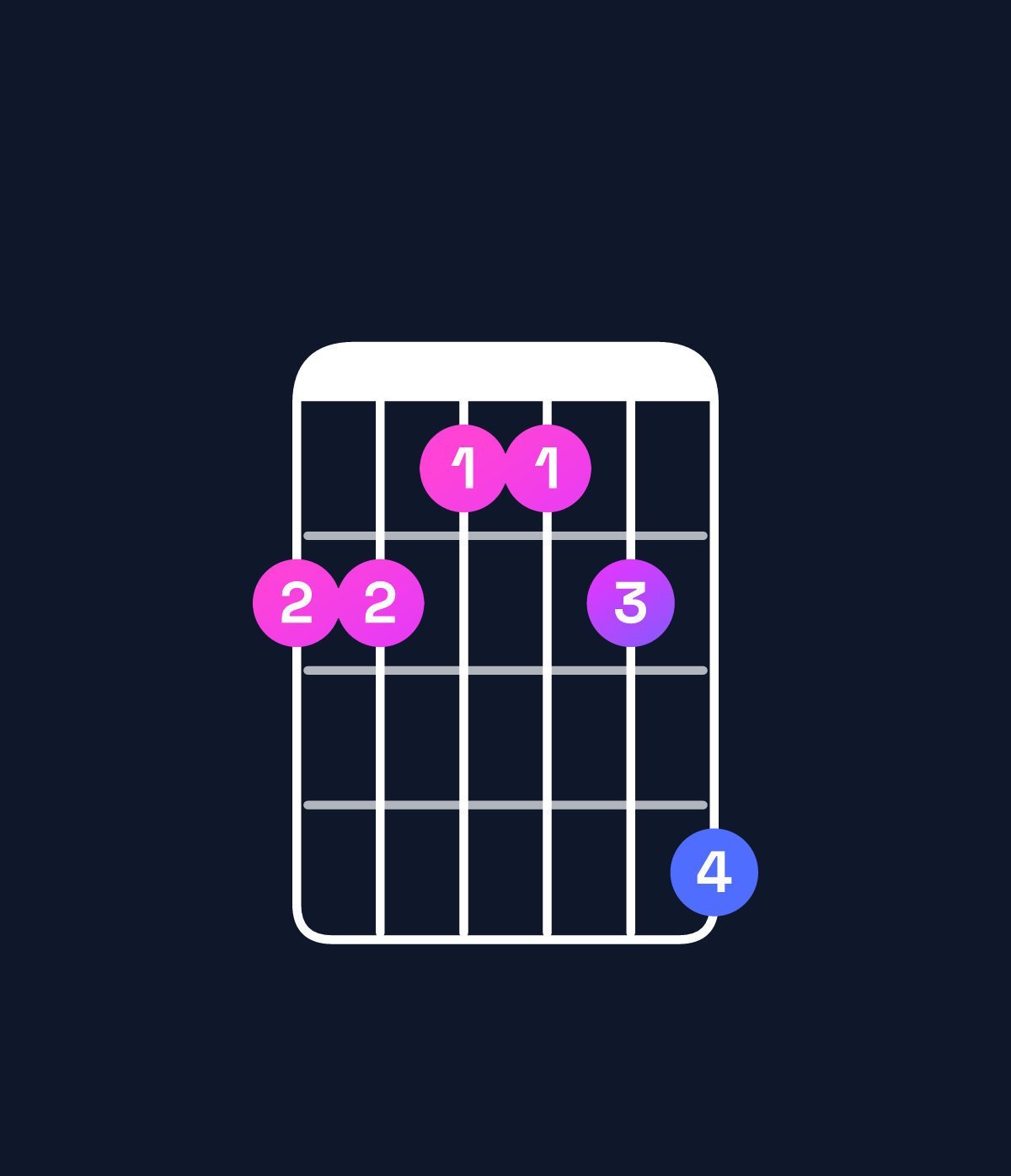 Chord chart for How to play B6 add 9 / F♯ (2nd inversion) chord on guitar — Shape 221124 | Guitar Wiz