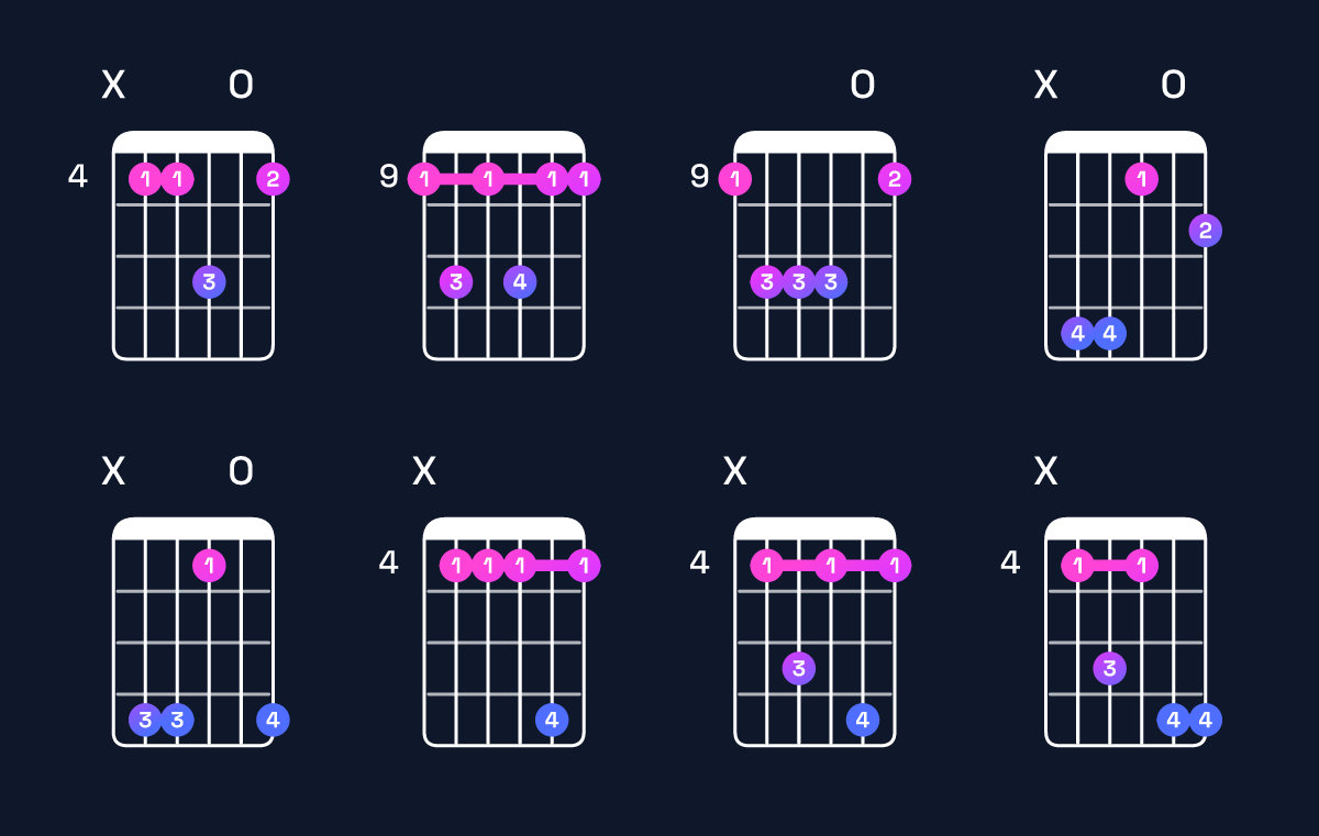 Chord chart for B6 suspended 2nd / C♯ (1st inversion) Guitar Chord: Notes, Shapes & Bass Note | Guitar Wiz