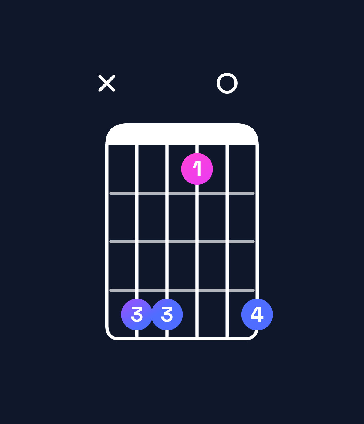 Chord chart for How to play B6 suspended 2nd / C♯ (1st inversion) chord on guitar — Shape x44104 | Guitar Wiz