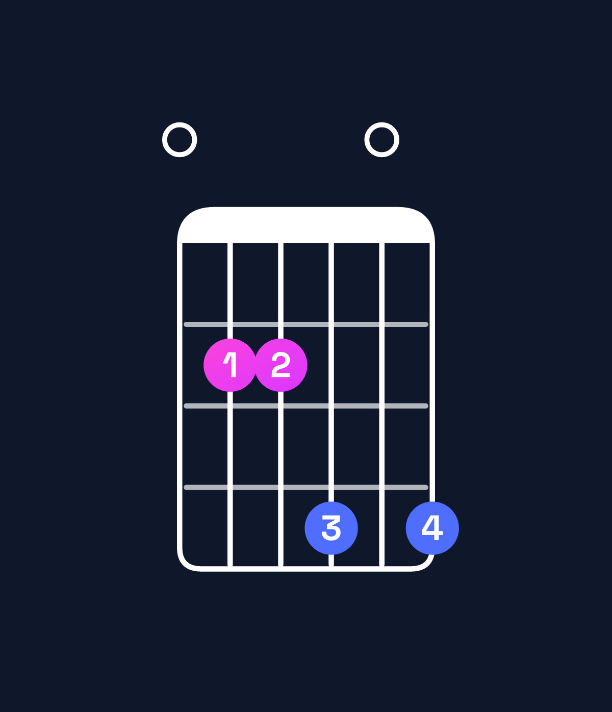 Chord chart for How to play B6 suspended 4th / E (1st inversion) chord on guitar — Shape 022404 | Guitar Wiz