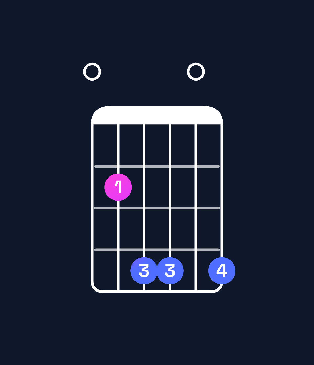 Chord chart for How to play B6 suspended 4th / E (1st inversion) chord on guitar — Shape 024404 | Guitar Wiz