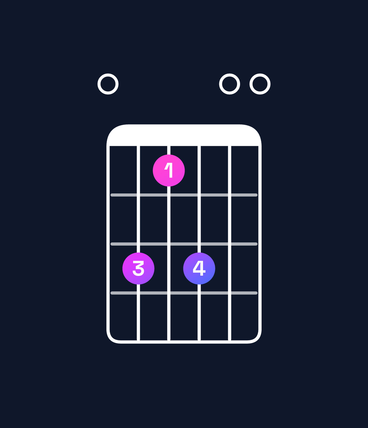 Chord chart for How to play B6 suspended 4th / E (1st inversion) chord on guitar — Shape 0b9b00 | Guitar Wiz