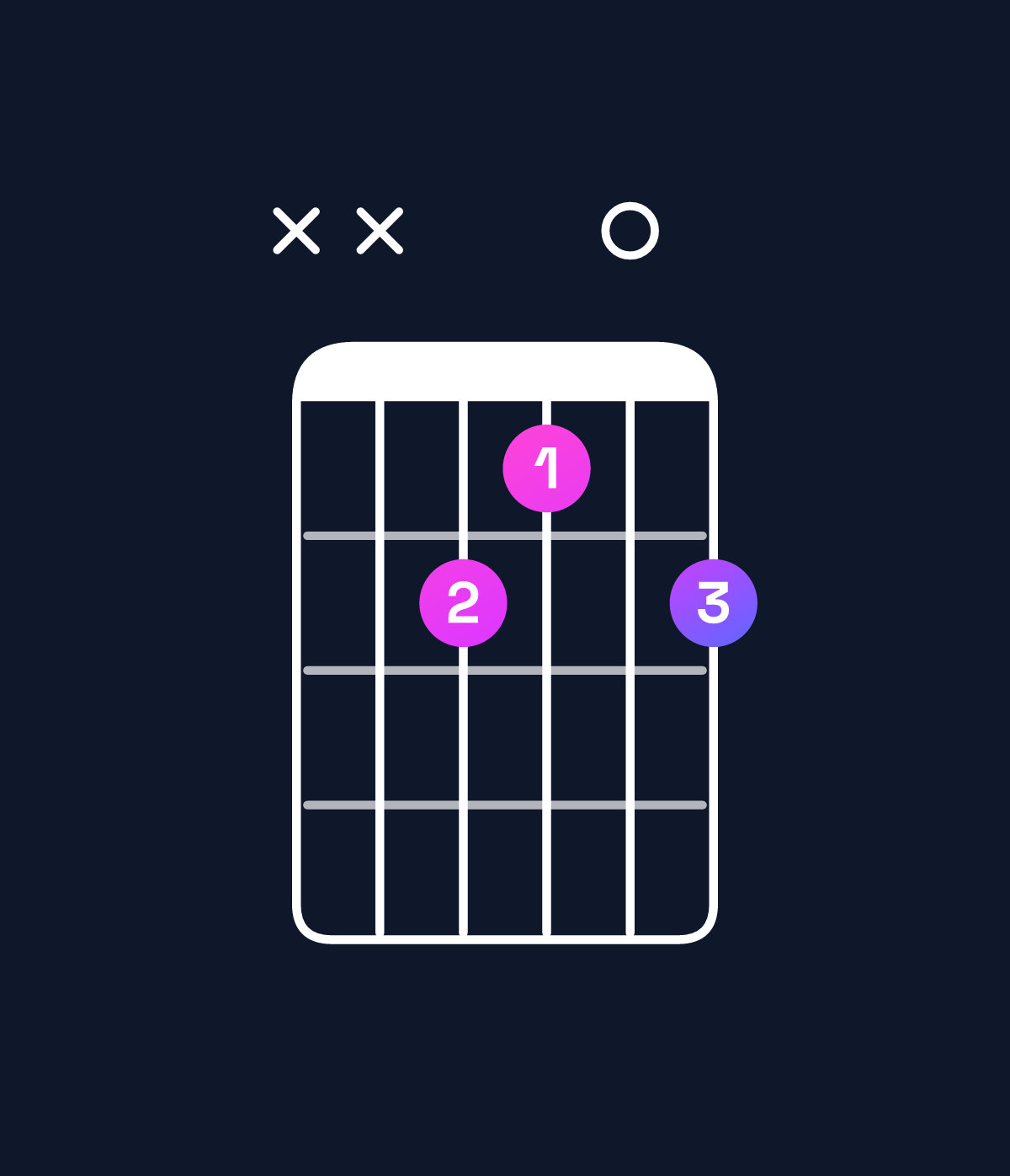 Chord chart for How to play B6 suspended 4th / E (1st inversion) chord on guitar — Shape xx2102 | Guitar Wiz