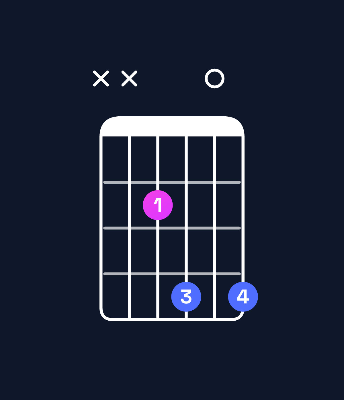 Chord chart for How to play B6 suspended 4th / E (1st inversion) chord on guitar — Shape xx2404 | Guitar Wiz