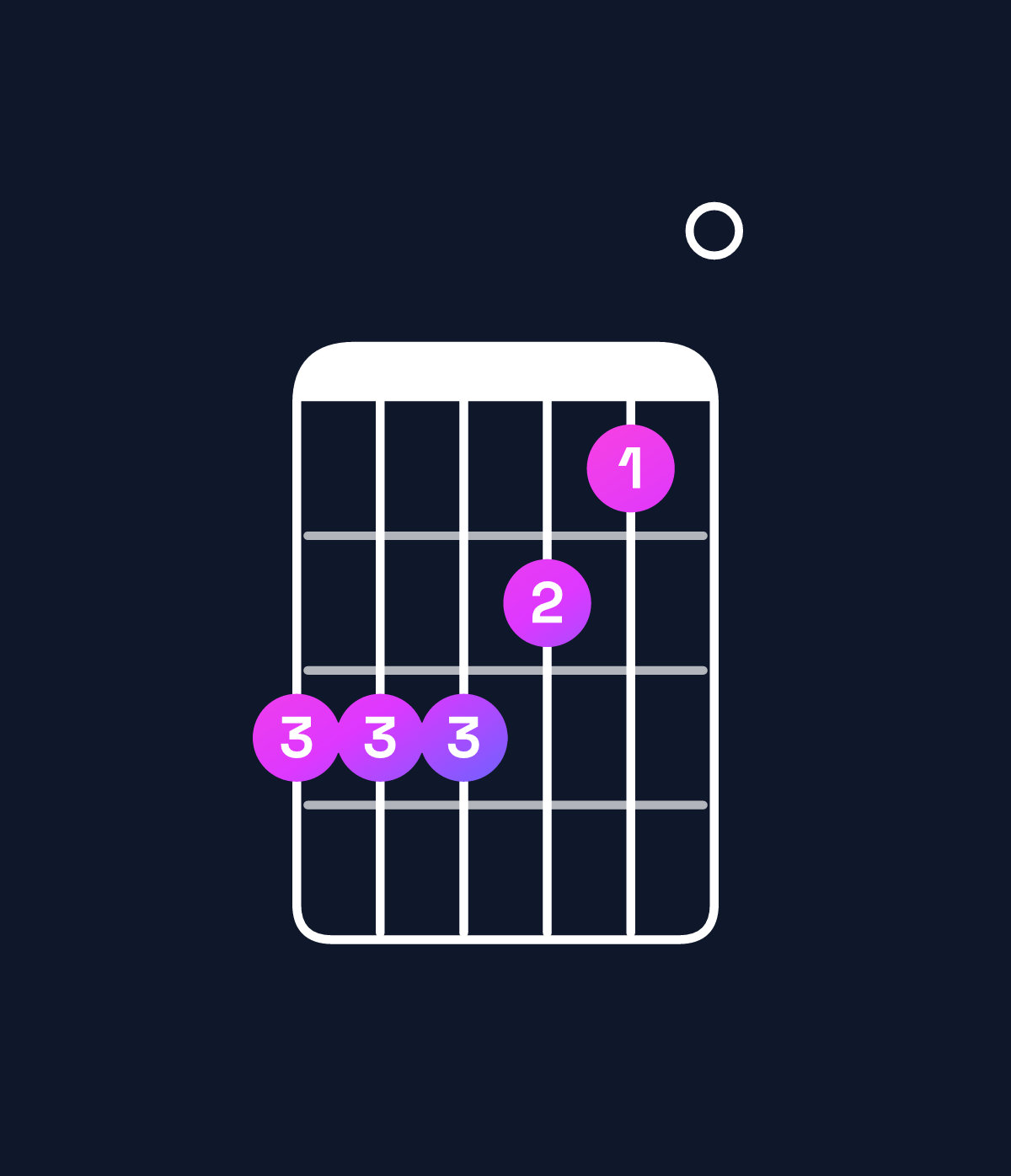 Chord chart for How to play B6 suspended 4th / F♯ (2nd inversion) chord on guitar — Shape eeedc0 | Guitar Wiz