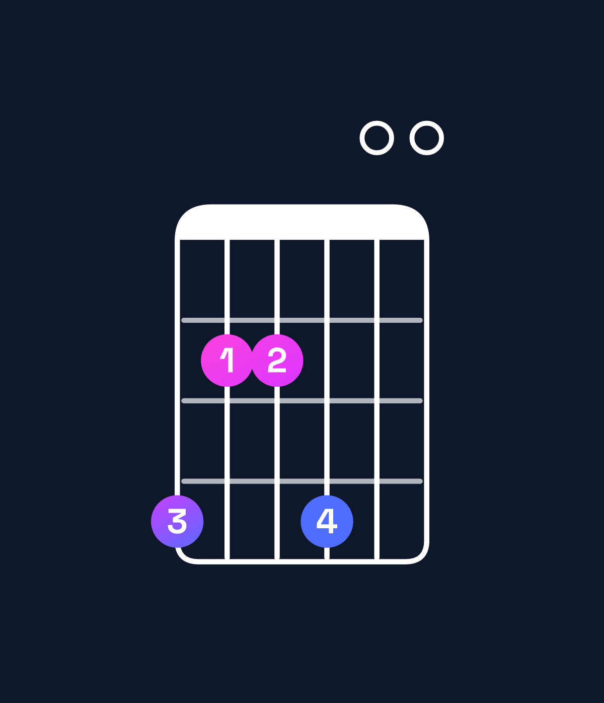Chord chart for How to play B6 suspended 4th / G♯ (3rd inversion) chord on guitar — Shape 422400 | Guitar Wiz