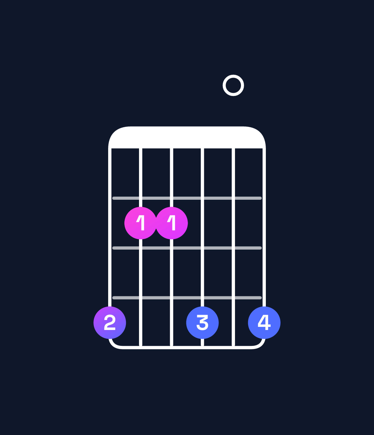 Chord chart for How to play B6 suspended 4th / G♯ (3rd inversion) chord on guitar — Shape 422404 | Guitar Wiz